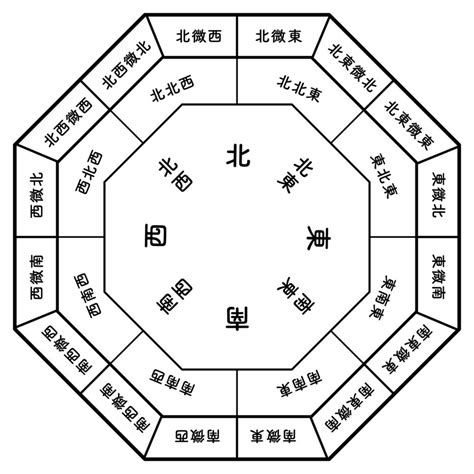 東北東 風水|風水方位：北東